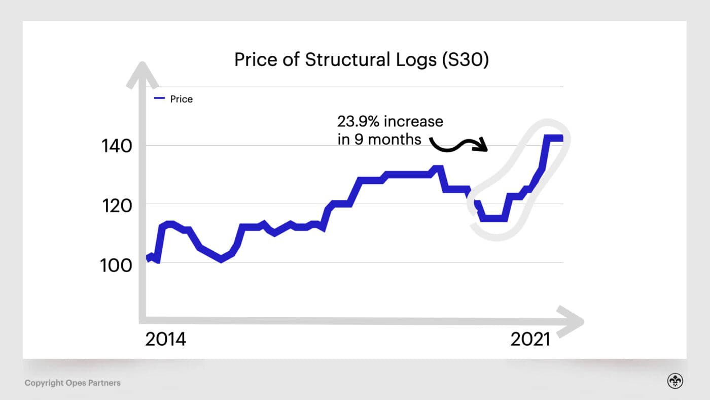 Can Developers Increase The Price New Builds?