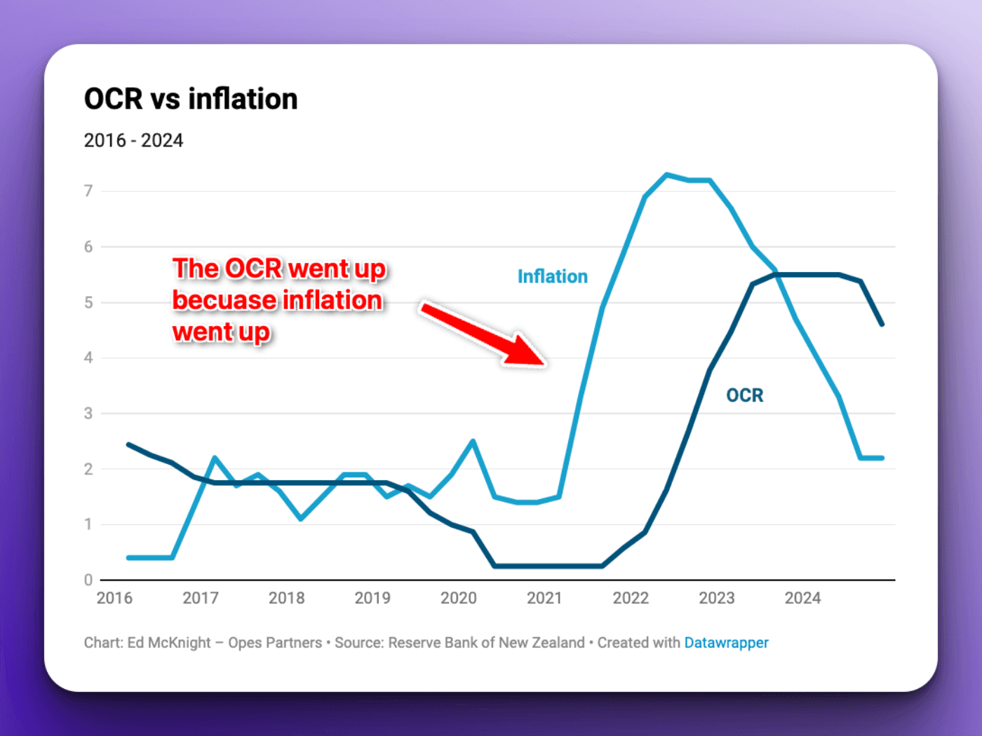 OCR vs Inflation in NZ