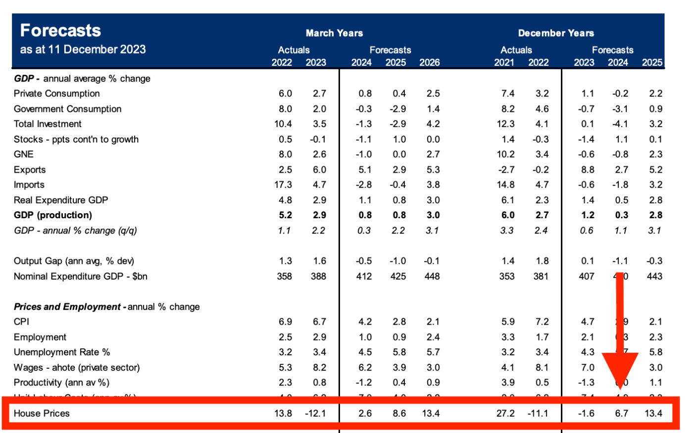 BNZ House price predictions and forecasts