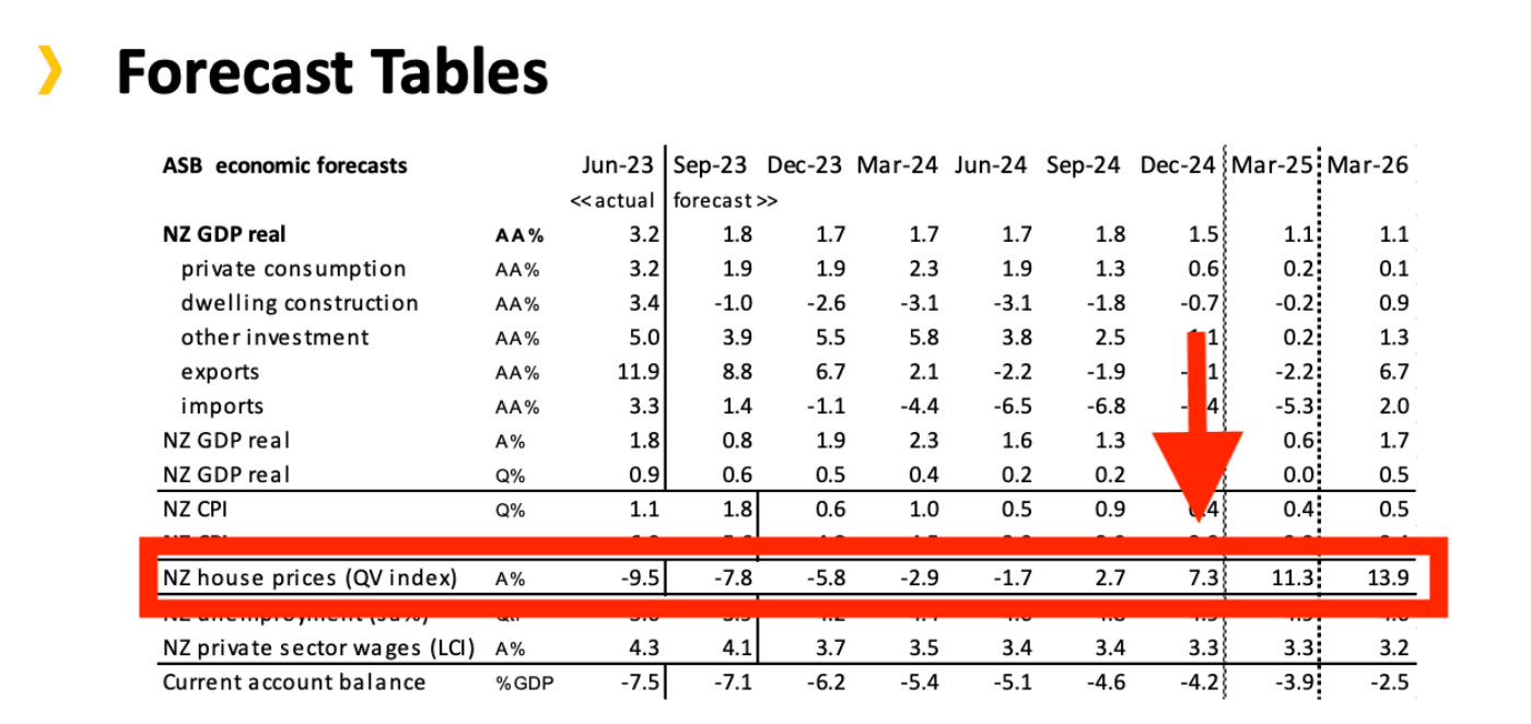 ASB House price predictions and forecasts
