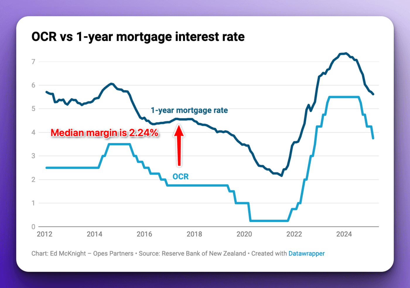OCR vs 1-year mortgage interest rate